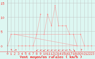 Courbe de la force du vent pour Ried Im Innkreis