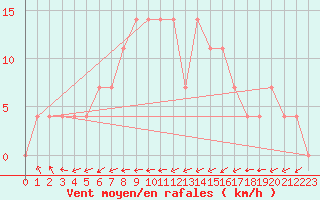 Courbe de la force du vent pour Amstetten