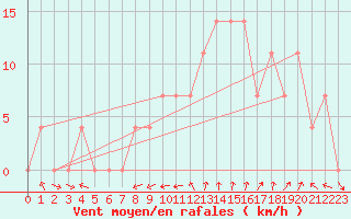 Courbe de la force du vent pour Strumica