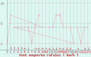 Courbe de la force du vent pour Bad Gleichenberg