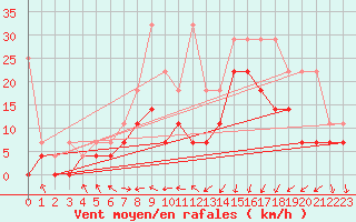 Courbe de la force du vent pour Emden-Koenigspolder