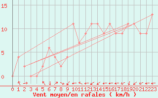 Courbe de la force du vent pour Crdoba Aeropuerto