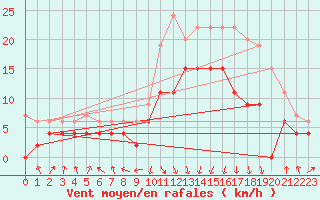 Courbe de la force du vent pour Chambry / Aix-Les-Bains (73)