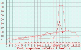 Courbe de la force du vent pour Wels / Schleissheim