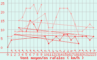 Courbe de la force du vent pour Saint-Girons (09)