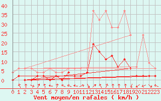 Courbe de la force du vent pour Andeer