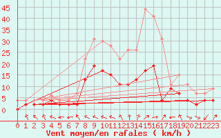 Courbe de la force du vent pour Charleville-Mzires (08)