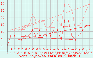 Courbe de la force du vent pour Enontekio Nakkala