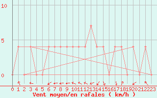 Courbe de la force du vent pour Deutschlandsberg