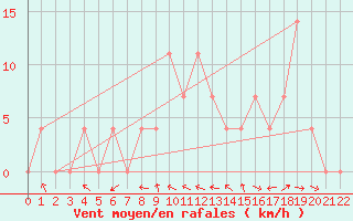 Courbe de la force du vent pour Lunz