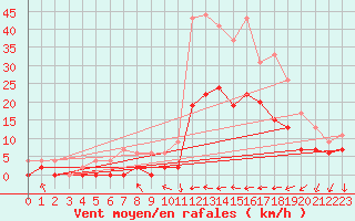 Courbe de la force du vent pour Le Luc - Cannet des Maures (83)