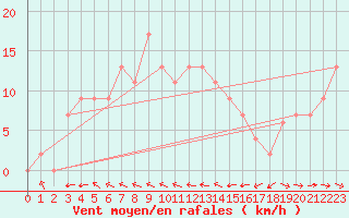 Courbe de la force du vent pour Keswick