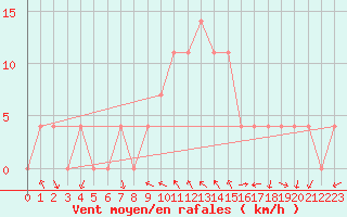 Courbe de la force du vent pour Bad Mitterndorf