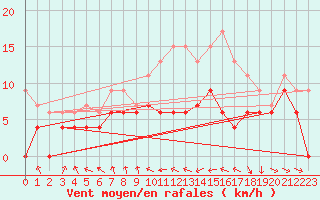 Courbe de la force du vent pour Troyes (10)