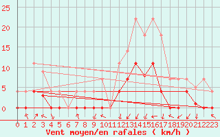 Courbe de la force du vent pour Elgoibar
