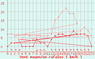 Courbe de la force du vent pour Chteaudun (28)