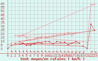 Courbe de la force du vent pour Cazats (33)