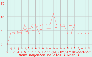 Courbe de la force du vent pour Spittal Drau