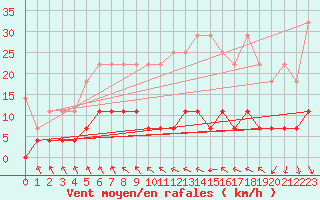 Courbe de la force du vent pour Regensburg