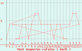 Courbe de la force du vent pour Viitasaari