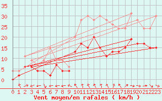 Courbe de la force du vent pour Cognac (16)