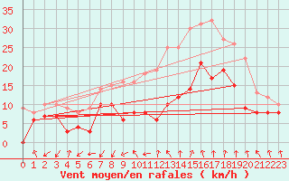Courbe de la force du vent pour Istres (13)