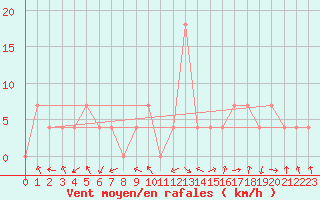 Courbe de la force du vent pour Salzburg / Freisaal