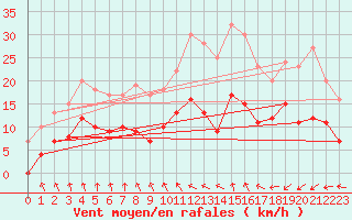 Courbe de la force du vent pour Vinnemerville (76)