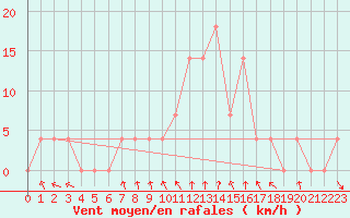 Courbe de la force du vent pour Kleinzicken