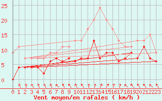 Courbe de la force du vent pour Le Touquet (62)