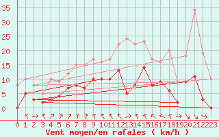 Courbe de la force du vent pour Vichy (03)