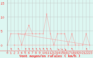 Courbe de la force du vent pour Bischofshofen