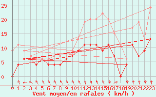 Courbe de la force du vent pour Poitiers (86)