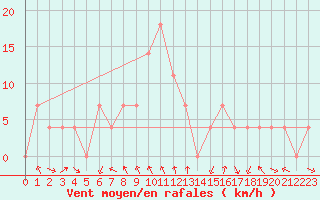 Courbe de la force du vent pour Kevo