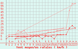 Courbe de la force du vent pour Nattavaara