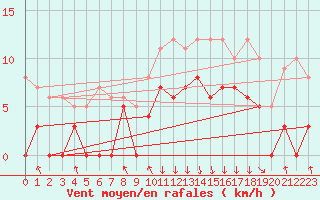 Courbe de la force du vent pour Chambry / Aix-Les-Bains (73)