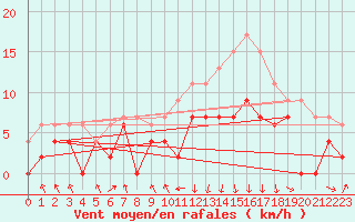 Courbe de la force du vent pour Chambry / Aix-Les-Bains (73)