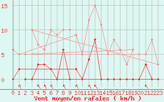 Courbe de la force du vent pour Maupas - Nivose (31)