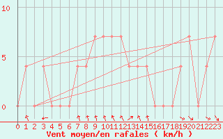 Courbe de la force du vent pour Salzburg / Freisaal