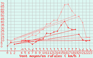 Courbe de la force du vent pour Lyon - Bron (69)