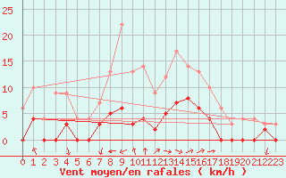 Courbe de la force du vent pour Aix-en-Provence (13)