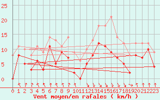 Courbe de la force du vent pour Calvi (2B)