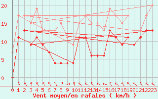 Courbe de la force du vent pour Lyon - Saint-Exupry (69)
