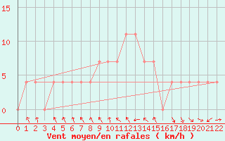 Courbe de la force du vent pour Saint Veit Im Pongau