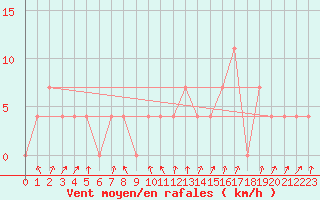 Courbe de la force du vent pour Zenica