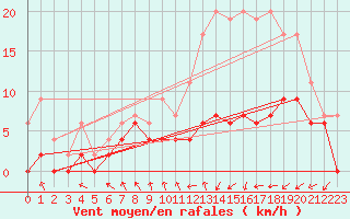 Courbe de la force du vent pour Paray-le-Monial - St-Yan (71)