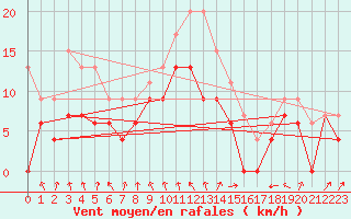 Courbe de la force du vent pour Blois (41)