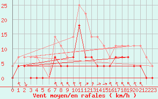 Courbe de la force du vent pour Ylinenjaervi