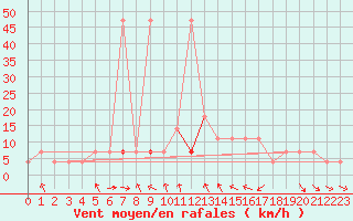 Courbe de la force du vent pour Kostelni Myslova