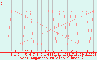 Courbe de la force du vent pour Groebming